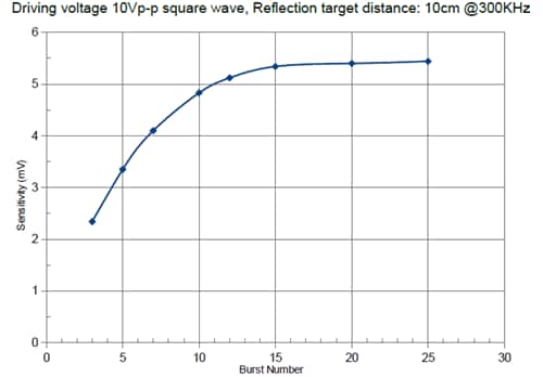 Chart - Pro-Wave Electronics 300HE100 High Frequency Air Ultrasonic Transducer